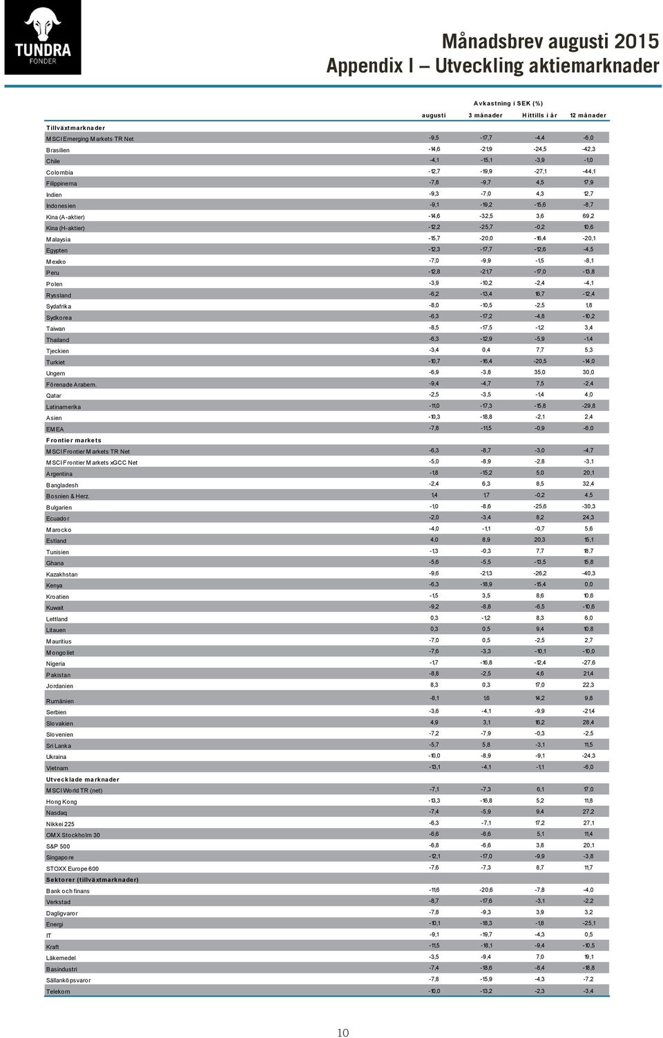 Kina (H-aktier) -12,2-25,7-0,2 10,6 M alaysia -15,7-20,0-16,4-20,1 Egypten -12,3-17,7-12,6-4,5 M exiko -7,0-9,9-1,5-8,1 Peru -12,8-21,7-17,0-13,8 Polen -3,9-10,2-2,4-4,1 Ryssland -6,2-13,4 16,7-12,4