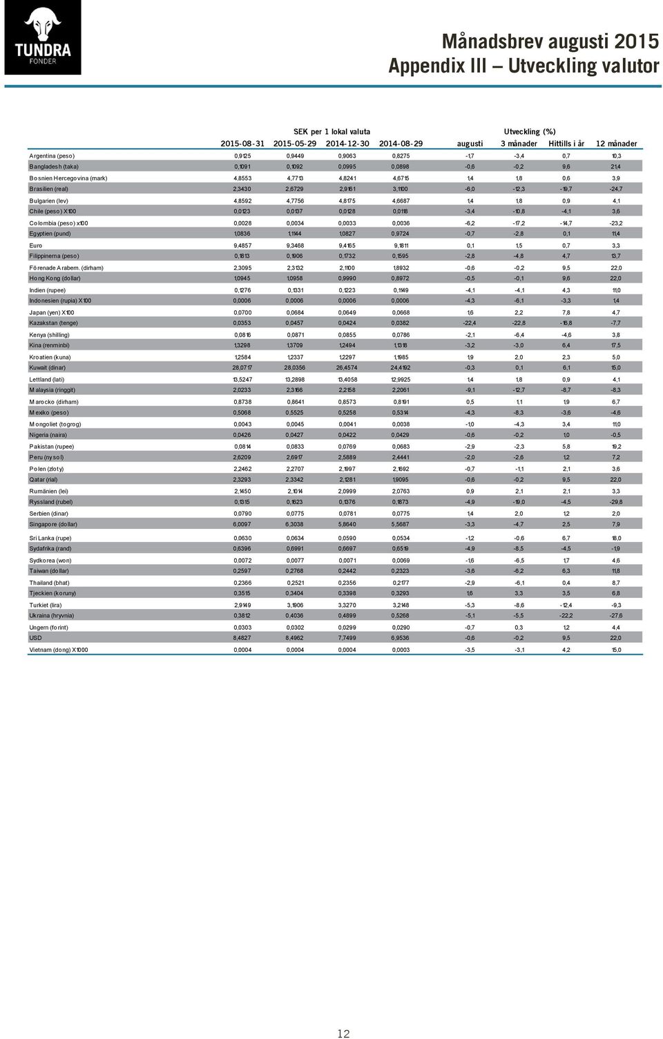 3,1-6,0-12,3-19,7-24,7 Bulgarien (lev) 4,8592 4,7756 4,8175 4,6687 1,4 1,8 0,9 4,1 Chile (peso) X 0,0123 0,0137 0,0128 0,0118-3,4-10,8-4,1 3,6 Colombia (peso) x 0,0028 0,0034 0,0033