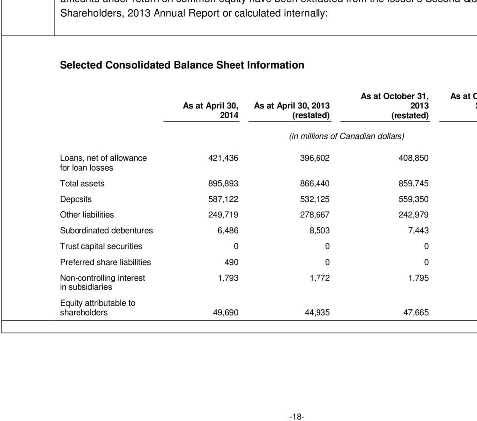 421,436 396,602 408,850 Total assets 895,893 866,440 859,745 Deposits 587,122 532,125 559,350 Other liabilities 249,719 278,667 242,979 Subordinated debentures 6,486 8,503 7,443