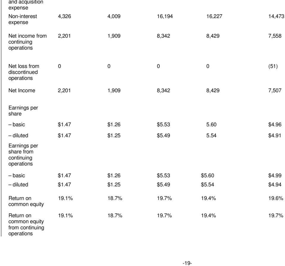 96 diluted $1.47 $1.25 $5.49 5.54 $4.91 Earnings per share from continuing operations basic $1.47 $1.26 $5.53 $5.60 $4.99 diluted $1.47 $1.25 $5.49 $5.