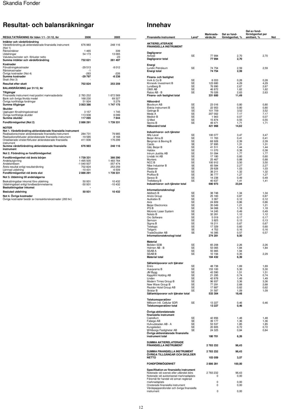 kostnader ( 4) -283-226 Summa kostnader -29 797-8 238 Skatt ( 3) - - Resultat efter skatt 702 824 253 259 BALANSRÄKNING 31/12, tkr Tillgångar med positivt marknadsvärde 2 783 232 1 672 569 Bank och