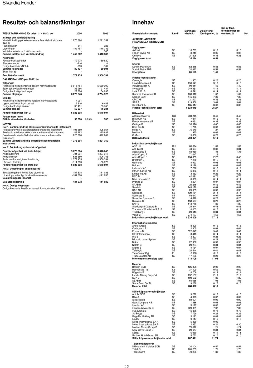 -216-4 Övriga kostnader ( 4) -933-167 Summa kostnader -80 427-59 991 Skatt ( 3) - - Resultat efter skatt 1 379 435 1 350 394 BALANSRÄKNING 31/12, tkr Tillgångar med positivt marknadsvärde 6 013 754 5