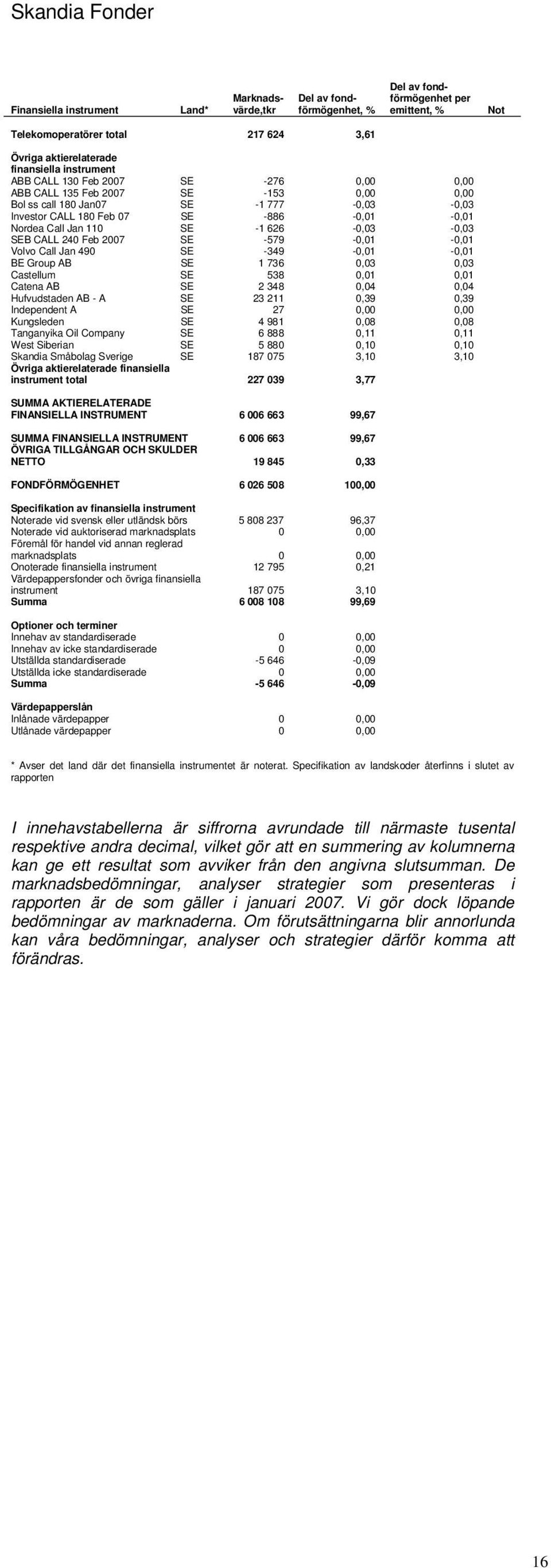 Castellum SE 538 0,01 0,01 Catena AB SE 2 348 0,04 0,04 Hufvudstaden AB - A SE 23 211 0,39 0,39 Independent A SE 27 0,00 0,00 Kungsleden SE 4 981 0,08 0,08 Tanganyika Oil Company SE 6 888 0,11 0,11