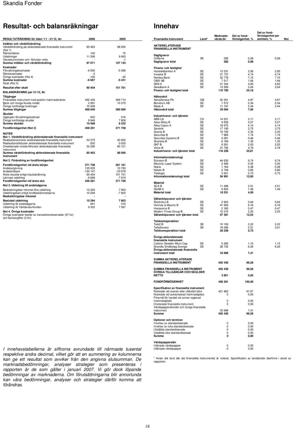 kostnader ( 4) -100-45 Summa kostnader -6 667-5 431 Skatt ( 3) - - Resultat efter skatt 90 404 101 701 BALANSRÄKNING 31/12, tkr Tillgångar med positivt marknadsvärde 455 430 369 710 Bank och övriga