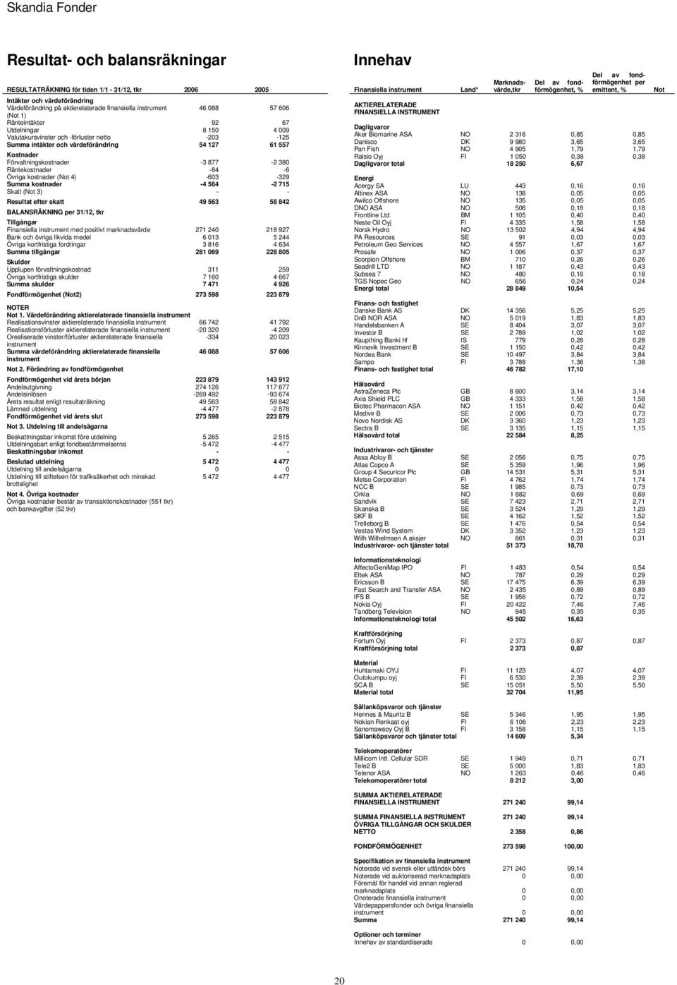kostnader ( 4) -603-329 Summa kostnader -4 564-2 715 Skatt ( 3) - - Resultat efter skatt 49 563 58 842 BALANSRÄKNING 31/12, tkr Tillgångar med positivt marknadsvärde 271 240 218 927 Bank och övriga