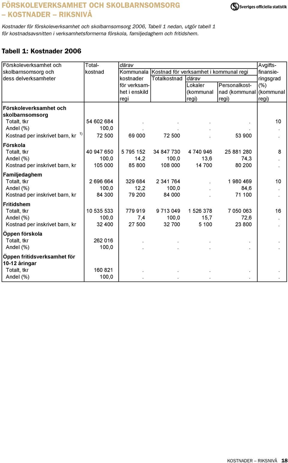Tabell 1: Kostnader 2006 Förskoleverksamhet och Total- därav Avgiftsskolbarnsomsorg och kostnad Kommunala Kostnad för verksamhet i kommunal regi finansiedess delverksamheter kostnader Totalkostnad