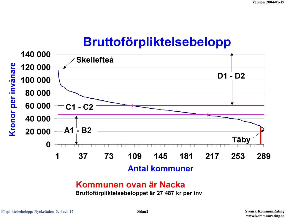 kommuner Kommunen ovan är Nacka Bruttoförpliktelsebeloppet är 27