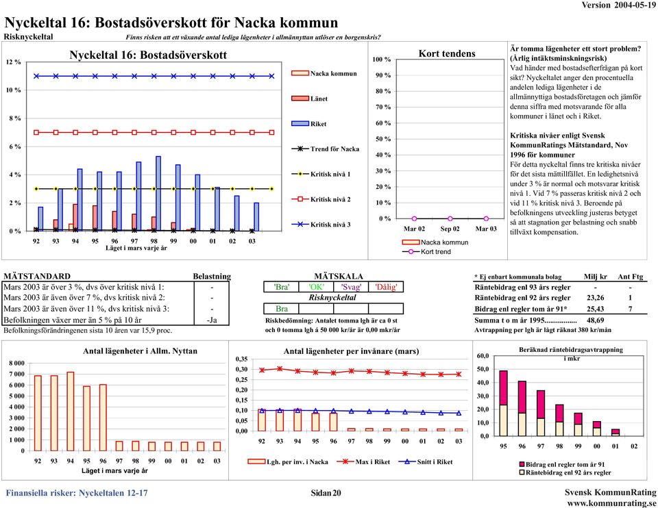 9 % 8 % 7 % 6 % 5 % 4 % 3 % 2 % 1 % % Kort tendens Mar 2 Sep 2 Mar 3 Nacka kommun Kort trend Är tomma lägenheter ett stort problem?