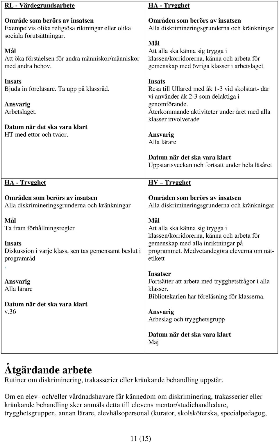 HA - Trygghet Alla diskrimineringsgrunderna och kränkningar Att alla ska känna sig trygga i klassen/korridorerna, känna och arbeta för gemenskap med övriga klasser i arbetslaget Resa till Ullared med