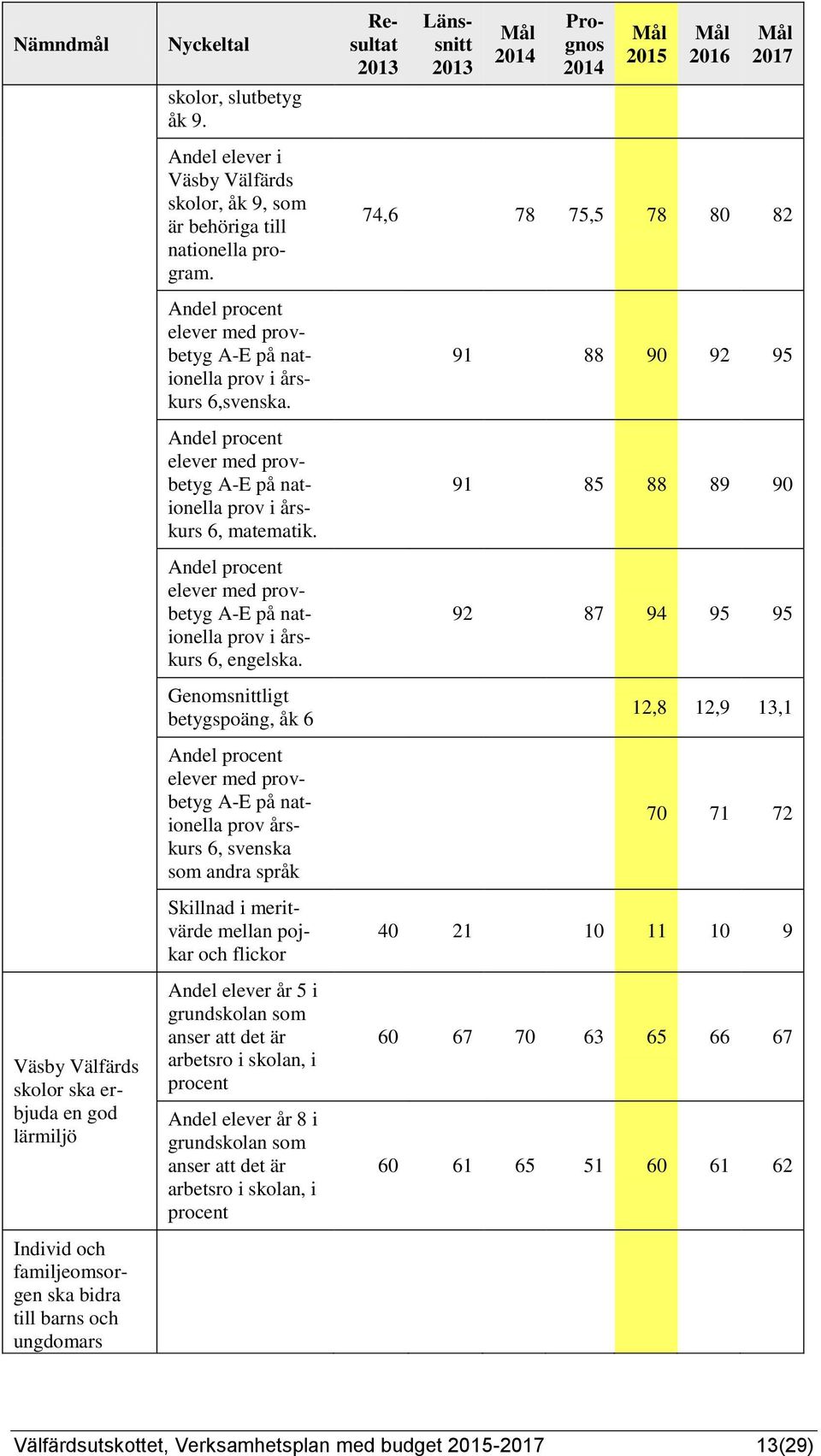 Andel procent elever med provbetyg A-E på nationella prov i årskurs 6, matematik. Andel procent elever med provbetyg A-E på nationella prov i årskurs 6, engelska.