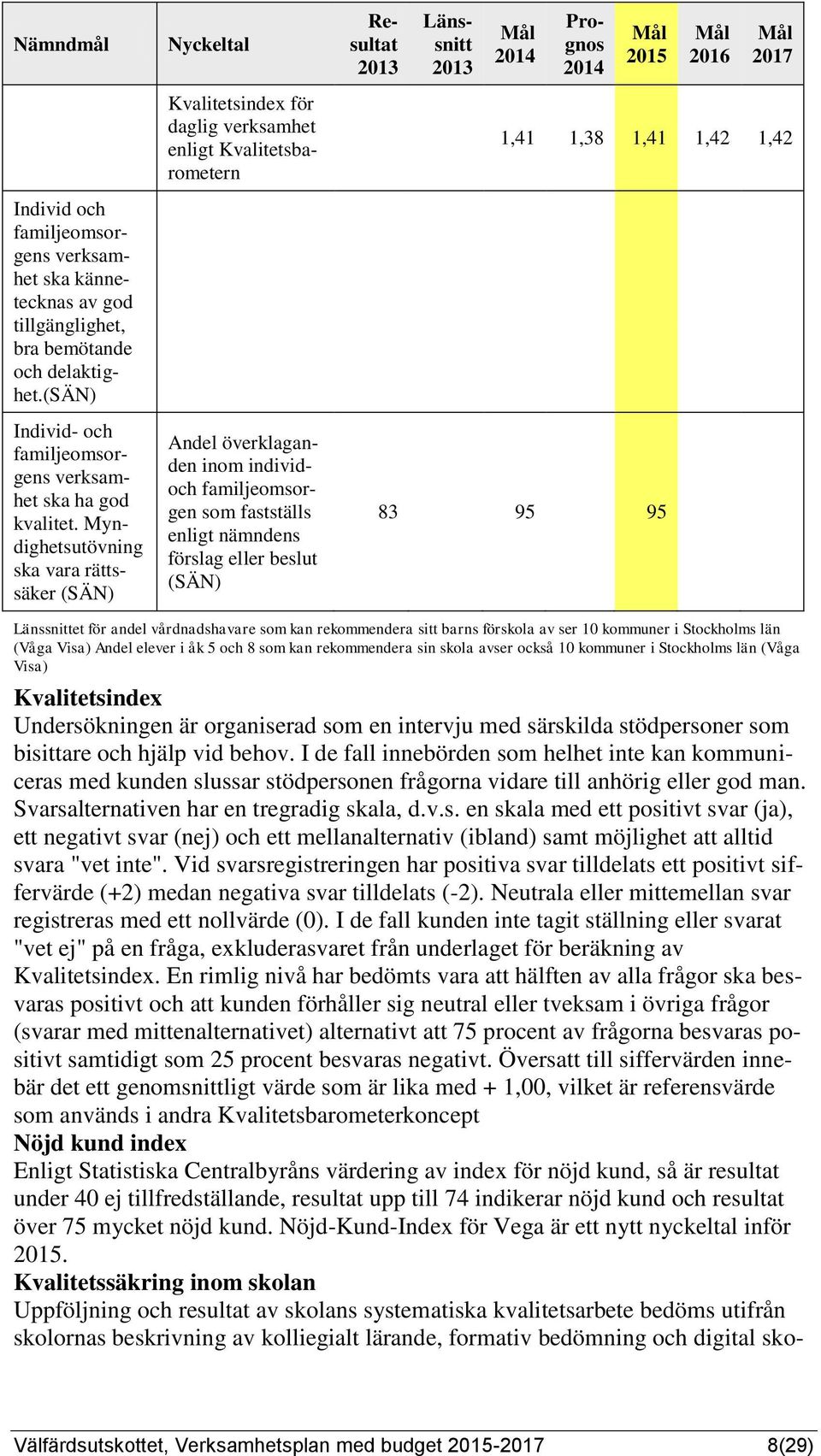 nämndens förslag eller beslut (SÄN) Resultat Länssnitt 1,41 1,38 1,41 1,42 1,42 83 95 95 Länssnittet för andel vårdnadshavare som kan rekommendera sitt barns förskola av ser 10 kommuner i Stockholms