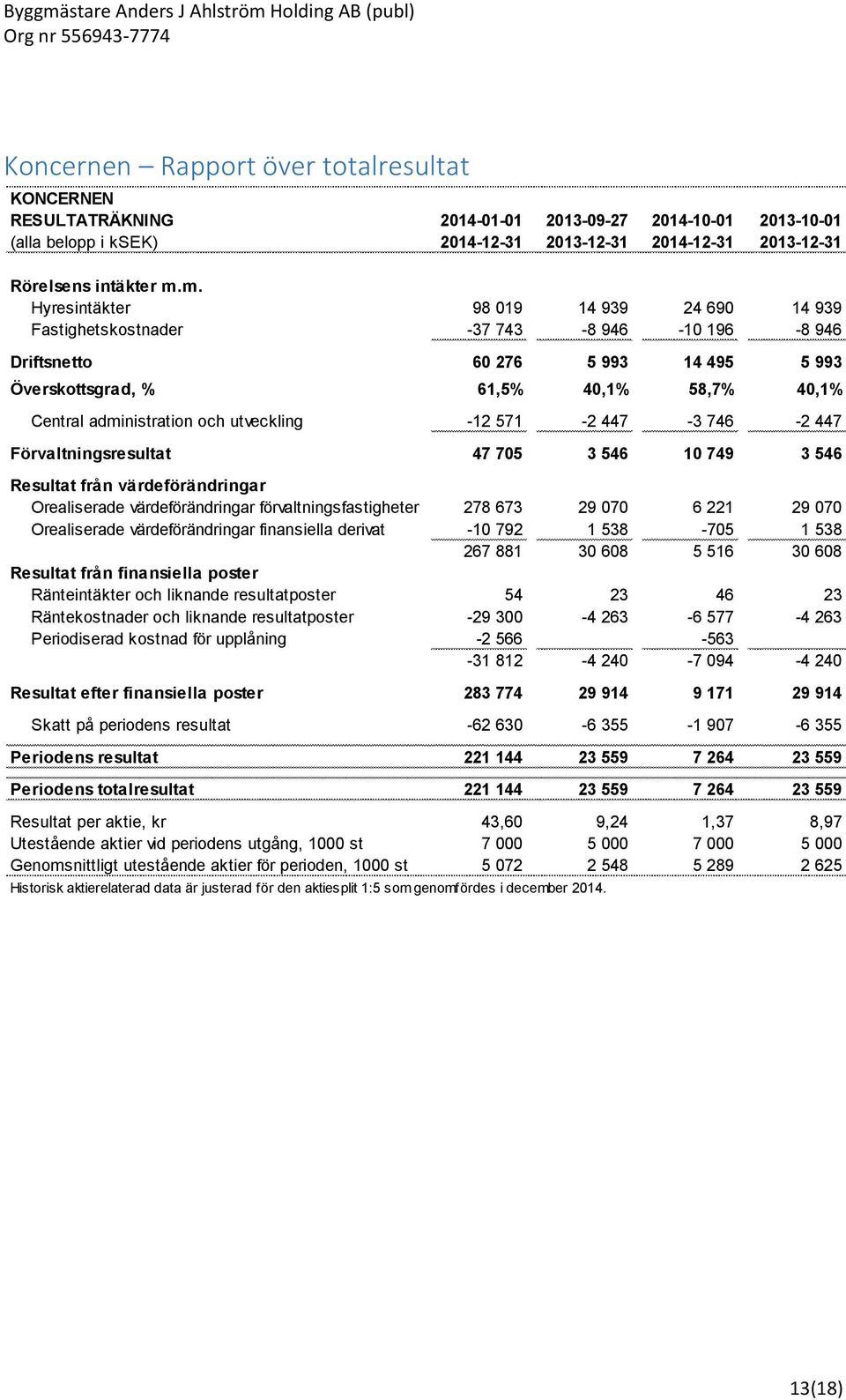 utveckling -12 571-2 447-3 746-2 447 Förvaltningsresultat 47 705 3 546 10 749 3 546 Resultat från värdeförändringar Orealiserade värdeförändringar förvaltningsfastigheter 278 673 29 070 6 221 29 070