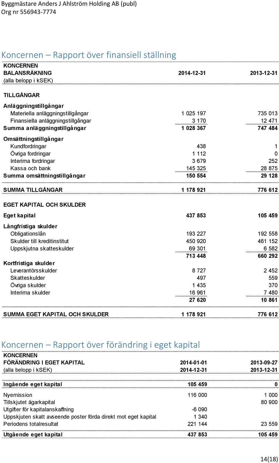 och bank 145 325 28 875 Summa omsättningstillgångar 150 554 29 128 SUMMA TILLGÅNGAR 1 178 921 776 612 EGET KAPITAL OCH SKULDER Eget kapital 437 853 105 459 Långfristiga skulder Obligationslån 193 227