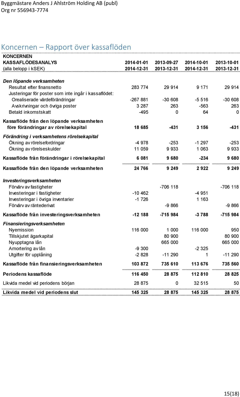 3 287 263-563 263 Betald inkomstskatt -495 0 64 0 Kassaflöde från den löpande verksamheten före förändringar av rörelsekapital 18 685-431 3 156-431 Förändring i verksamhetens rörelsekapital Ökning av