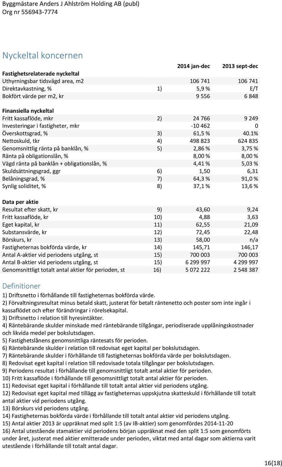 1% Nettoskuld, tkr 4) 498 823 624 835 Genomsnittlig ränta på banklån, % 5) 2,86 % 3,75 % Ränta på obligationslån, % 8,00 % 8,00 % Vägd ränta på banklån + obligationslån, % 4,41 % 5,03 %