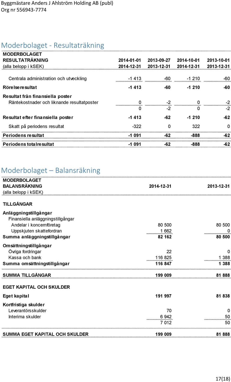 413-62 -1 210-62 Skatt på periodens resultat -322 0 322 0 Periodens resultat -1 091-62 -888-62 Periodens totalresultat -1 091-62 -888-62 Moderbolaget Balansräkning MODERBOLAGET BALANSRÄKNING