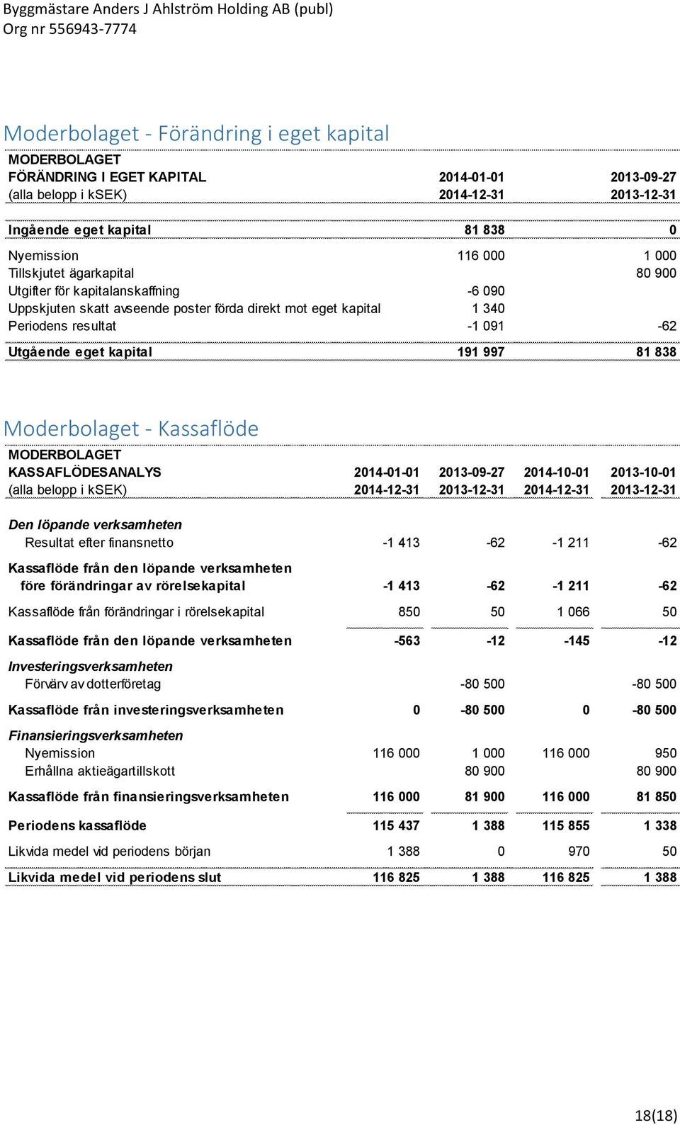 997 81 838 Moderbolaget - Kassaflöde MODERBOLAGET KASSAFLÖDESANALYS 2014-01-01 2013-09-27 2014-10-01 2013-10-01 (alla belopp i ksek) 2014-12-31 2013-12-31 2014-12-31 2013-12-31 Den löpande