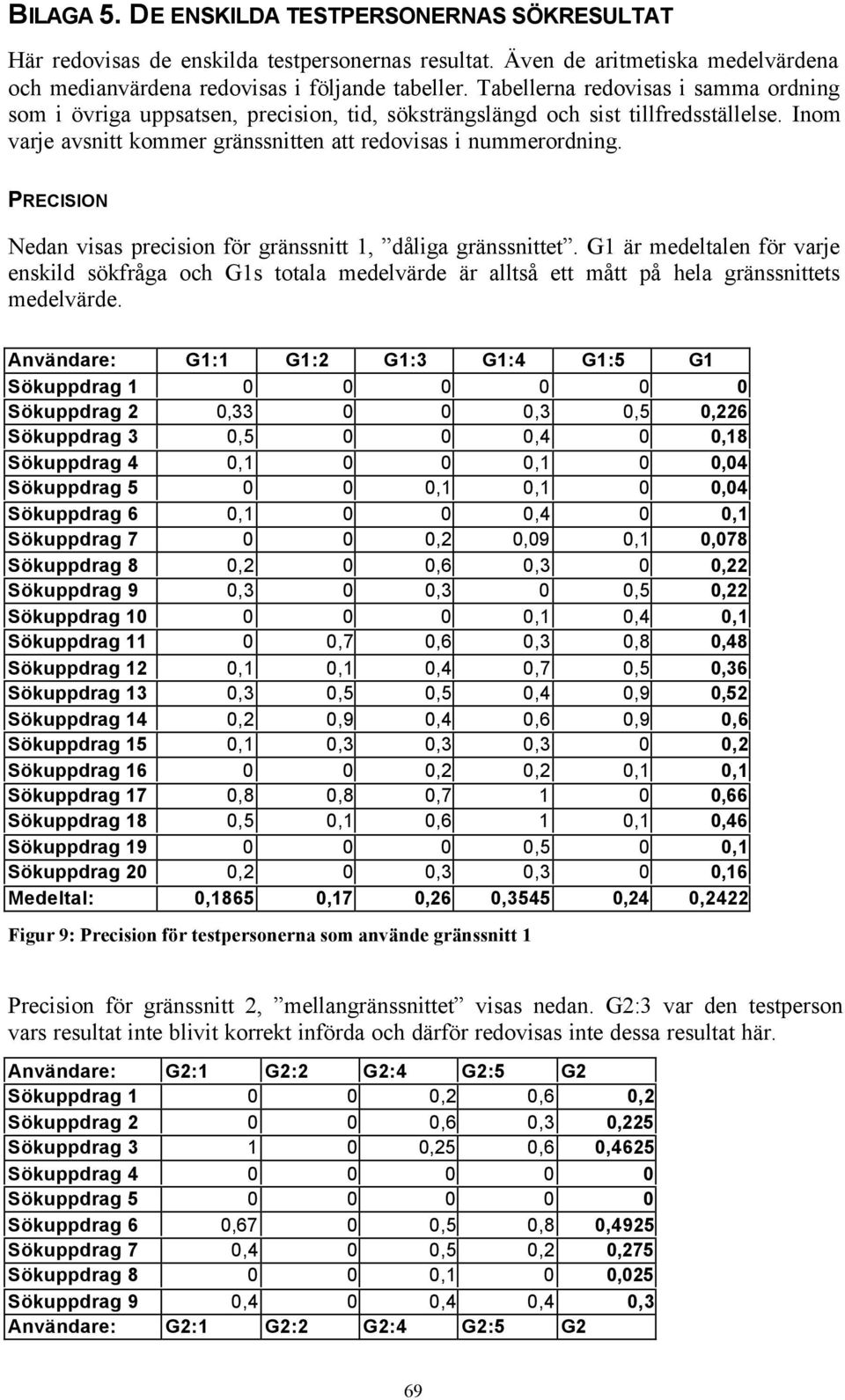 PRECISION Nedan visas precision för gränssnitt 1, dåliga gränssnittet. G1 är medeltalen för varje enskild sökfråga och G1s totala medelvärde är alltså ett mått på hela gränssnittets medelvärde.