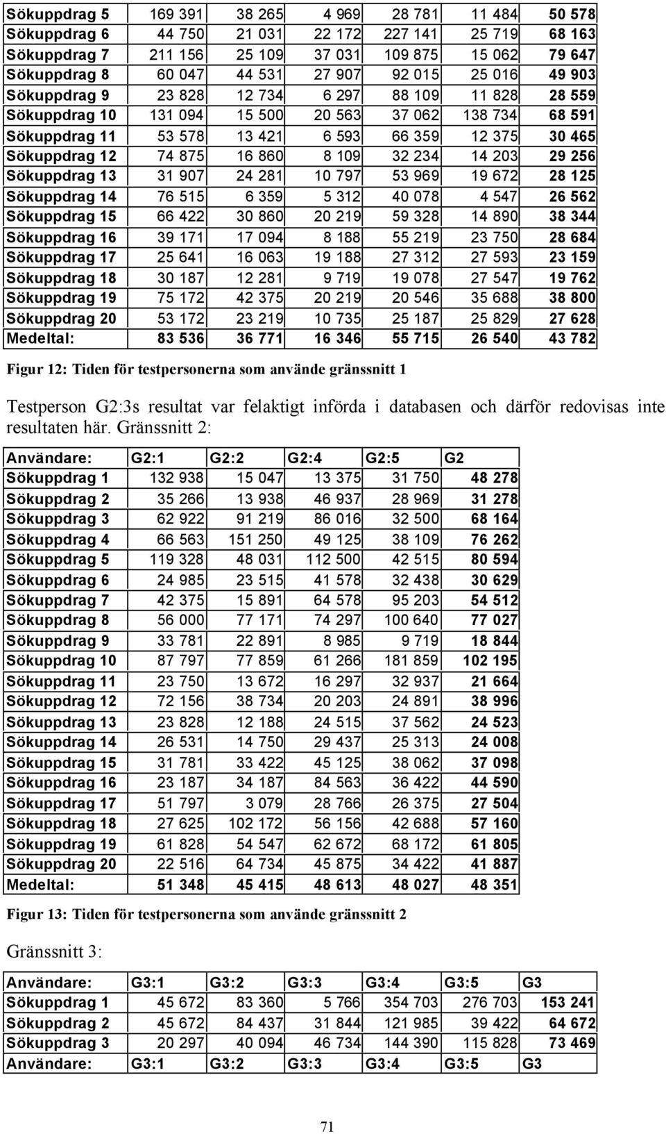 Sökuppdrag 12 74 875 16 860 8 109 32 234 14 203 29 256 Sökuppdrag 13 31 907 24 281 10 797 53 969 19 672 28 125 Sökuppdrag 14 76 515 6 359 5 312 40 078 4 547 26 562 Sökuppdrag 15 66 422 30 860 20 219