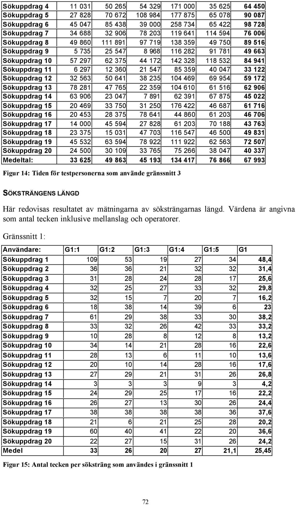 Sökuppdrag 11 6 297 12 360 21 547 85 359 40 047 33 122 Sökuppdrag 12 32 563 50 641 38 235 104 469 69 954 59 172 Sökuppdrag 13 78 281 47 765 22 359 104 610 61 516 62 906 Sökuppdrag 14 63 906 23 047 7