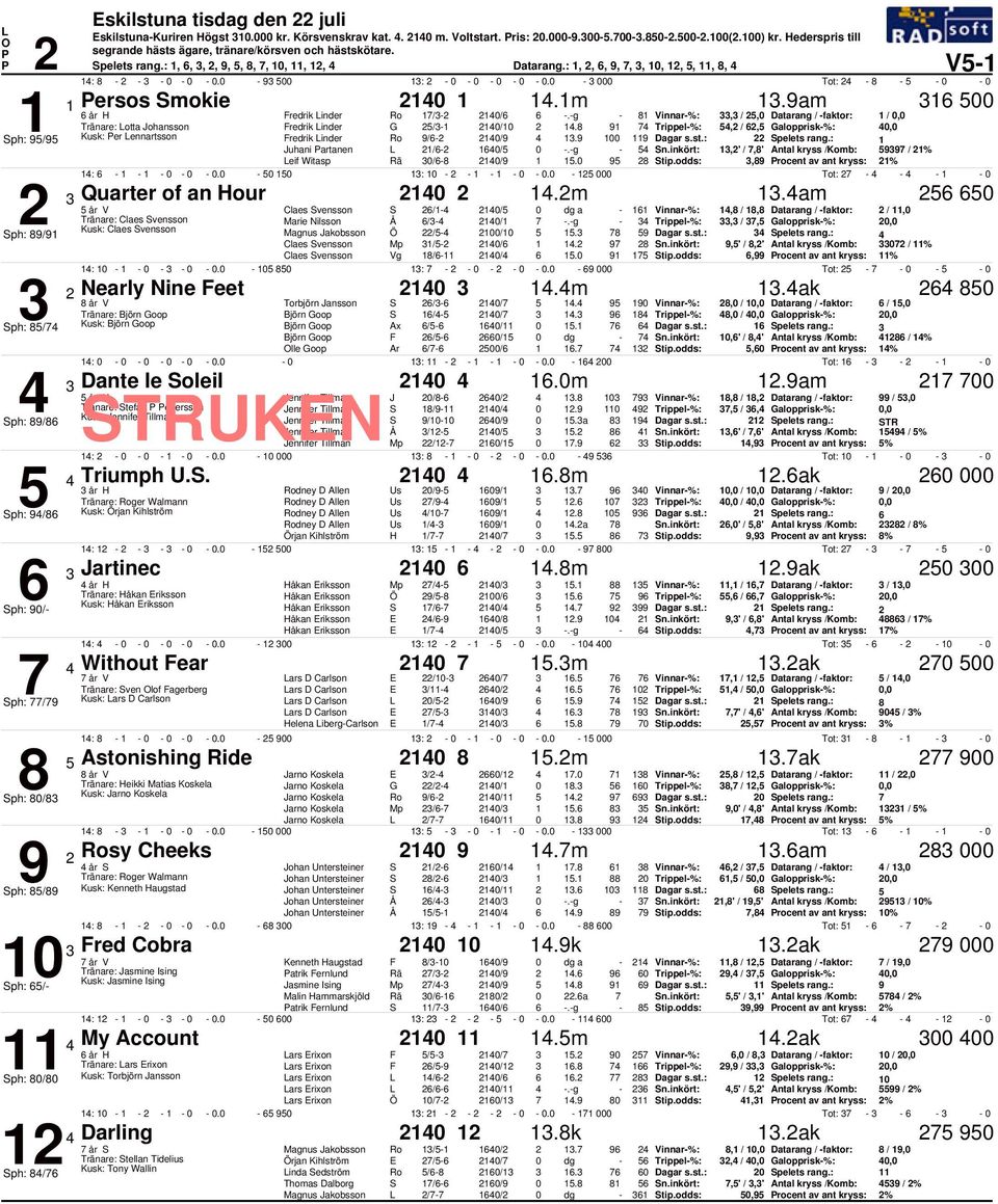 9 7 Trippel%:, /, Galopprisk%:, ph: 9/9 Kusk: er ennartsson Fredrik inder Ro 9/ /9.9 9 pelets rang.: Juhani artanen / /.g n.inkört:,' / 7,' Antal kryss /Komb: 997 / % eif Witasp Rä / /9. 9 tip.