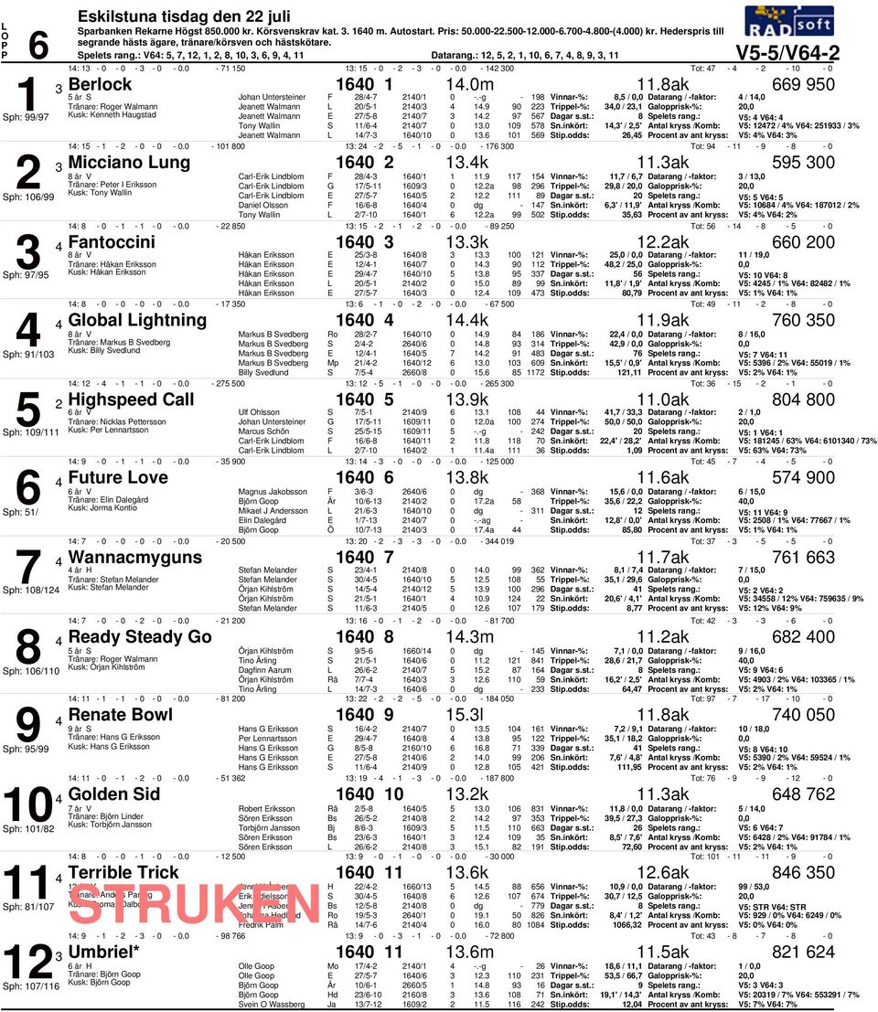 9 9 Trippel%:, /, Galopprisk%:, ph: 99/97 Kusk: Kenneth Haugstad Jeanett Walmann 7/ /7. 97 7 pelets rang.: V: V: / /7. 9 7 n.inkört:,' /,' Antal kryss /Komb: V: 7 / % V: 9 / % Jeanett Walmann /7 /.