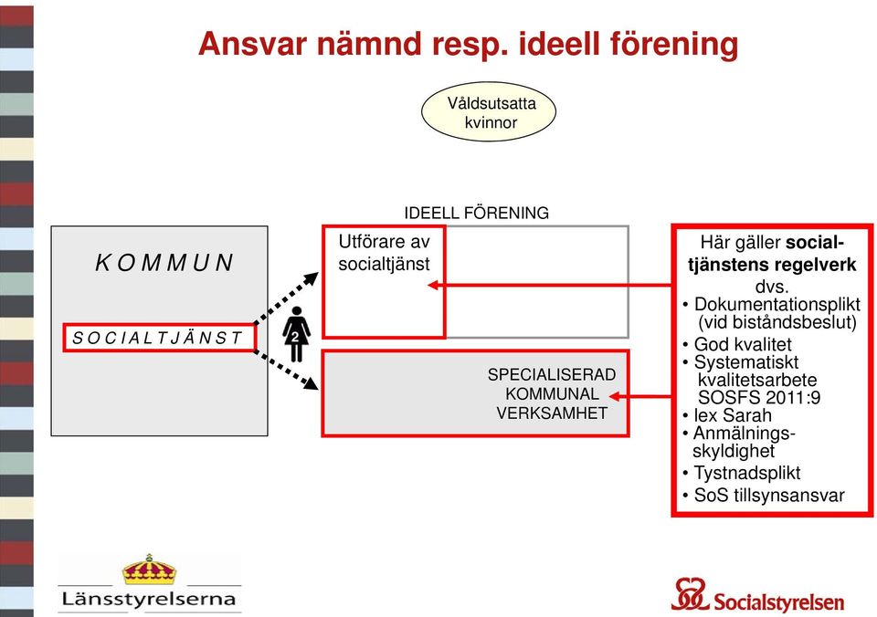 Utförare av socialtjänst SPECIALISERAD KOMMUNAL VERKSAMHET Här gäller socialtjänstens