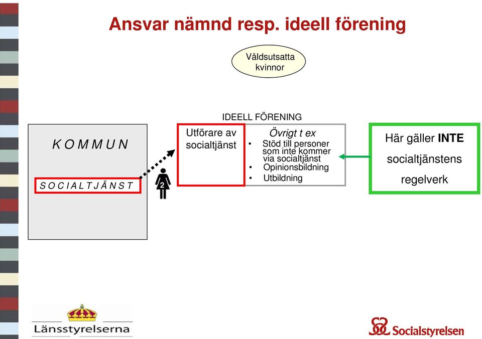 Ä N S T 2 Utförare av socialtjänst IDEELL FÖRENING Övrigt t ex Stöd