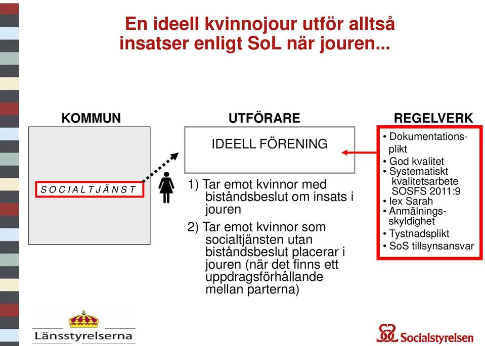 jouren 2) Tar emot kvinnor som socialtjänsten utan biståndsbeslut placerar i jouren (när det finns ett