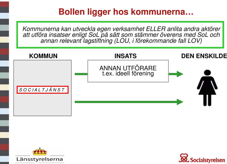 överens med SoL och annan relevant lagstiftning (LOU, i förekommande fall LOV)