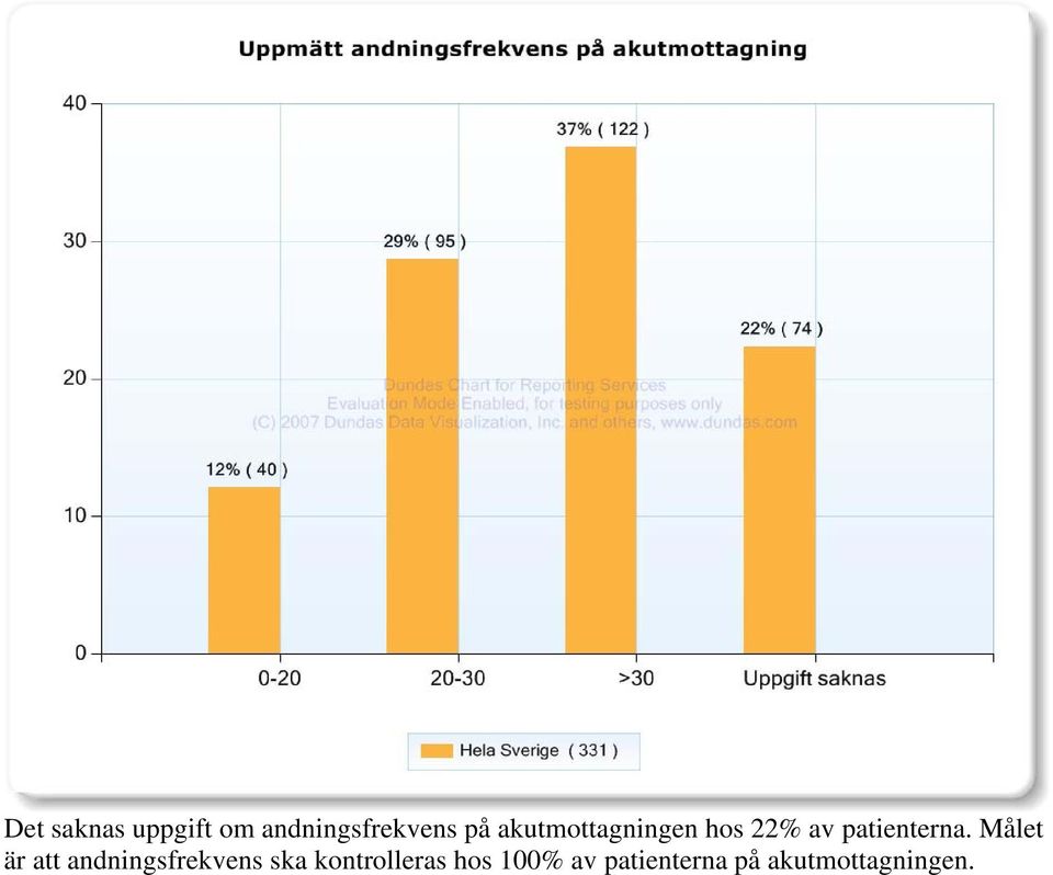 Målet är att andningsfrekvens ska