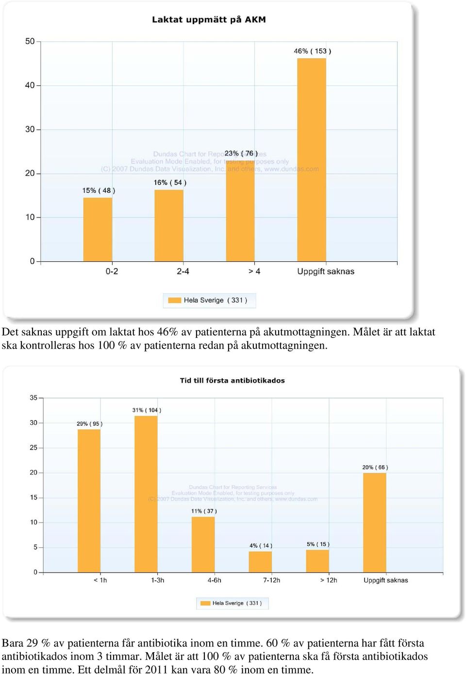 Bara 29 % av patienterna får antibiotika inom en timme.