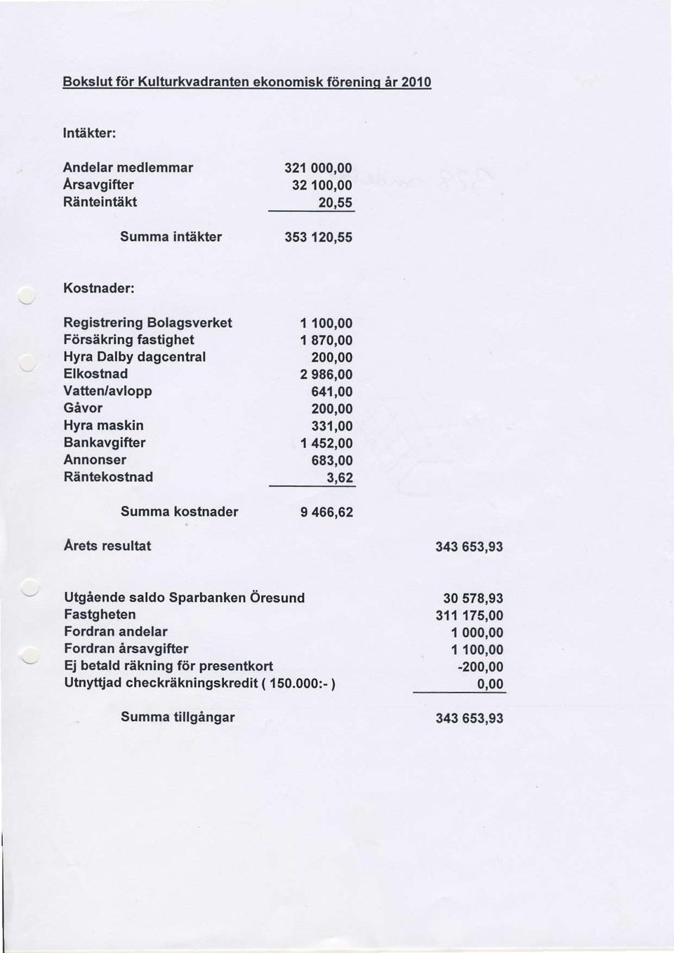 kostnader 1100,00 1870,00 200,00 2 986,00 641,00 200,00 331,00 'l 452,00 683,00 3,62 9 466,62 Areb resultat 343 653.