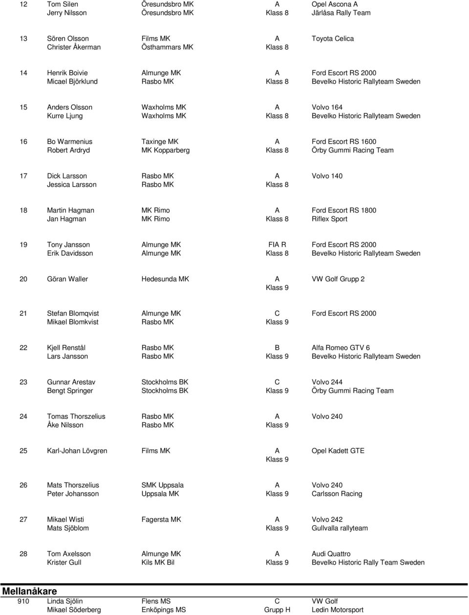 Rallyteam Sweden 16 Bo Warmenius Taxinge MK A Ford Escort RS 1600 Robert Ardryd MK Kopparberg Klass 8 Örby Gummi Racing Team 17 Dick Larsson Rasbo MK A Volvo 140 Jessica Larsson Rasbo MK Klass 8 18