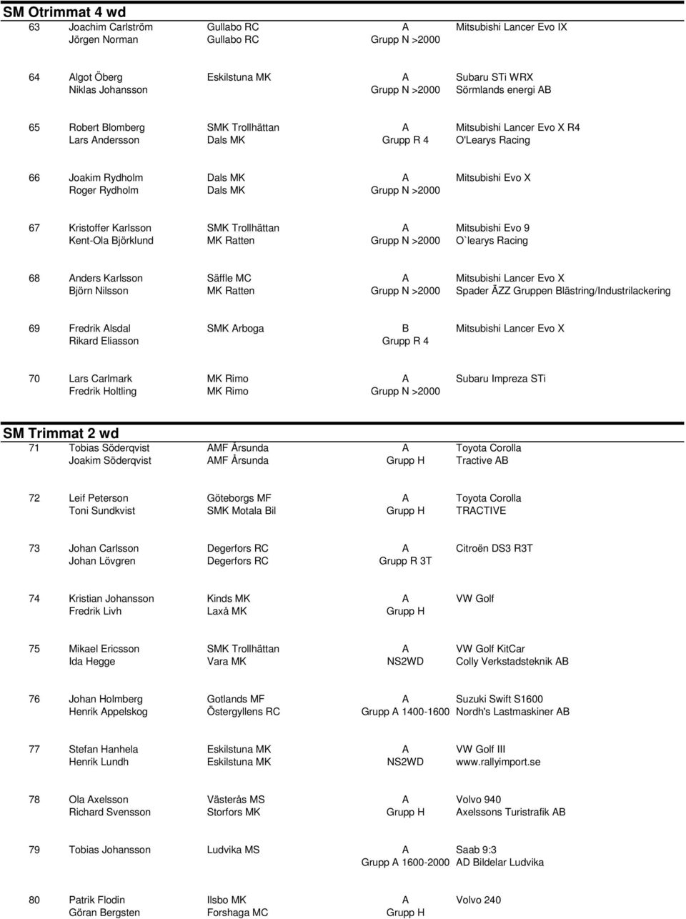 Grupp N >2000 67 Kristoffer Karlsson SMK Trollhättan A Mitsubishi Evo 9 Kent-Ola Björklund MK Ratten Grupp N >2000 O`learys Racing 68 Anders Karlsson Säffle MC A Mitsubishi Lancer Evo X Björn Nilsson