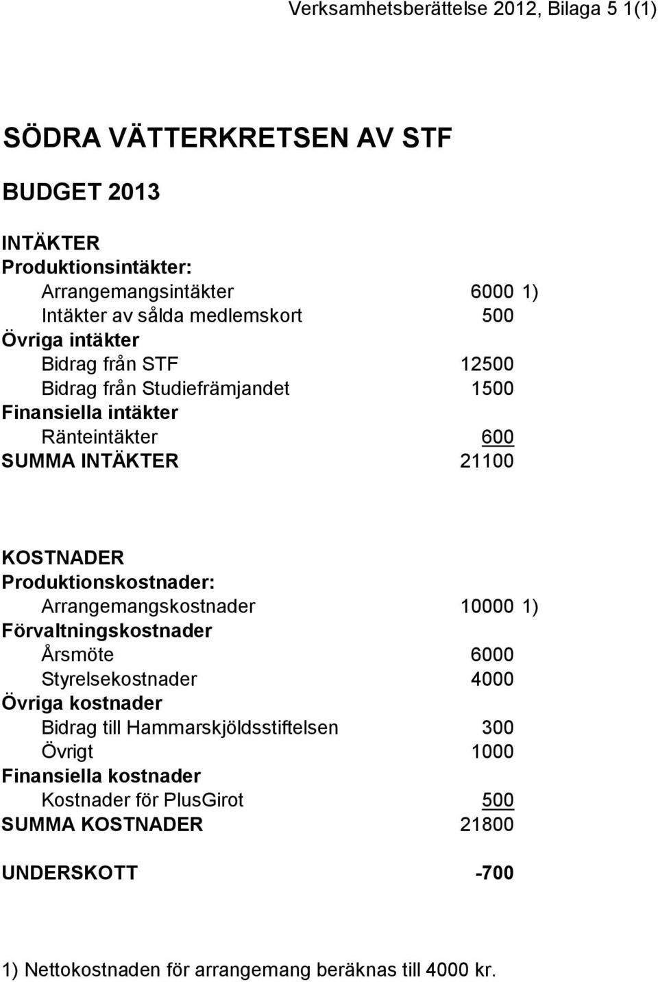 Produktionskostnader: Arrangemangskostnader 10000 1) Förvaltningskostnader Årsmöte 6000 Styrelsekostnader 4000 Övriga kostnader Bidrag till