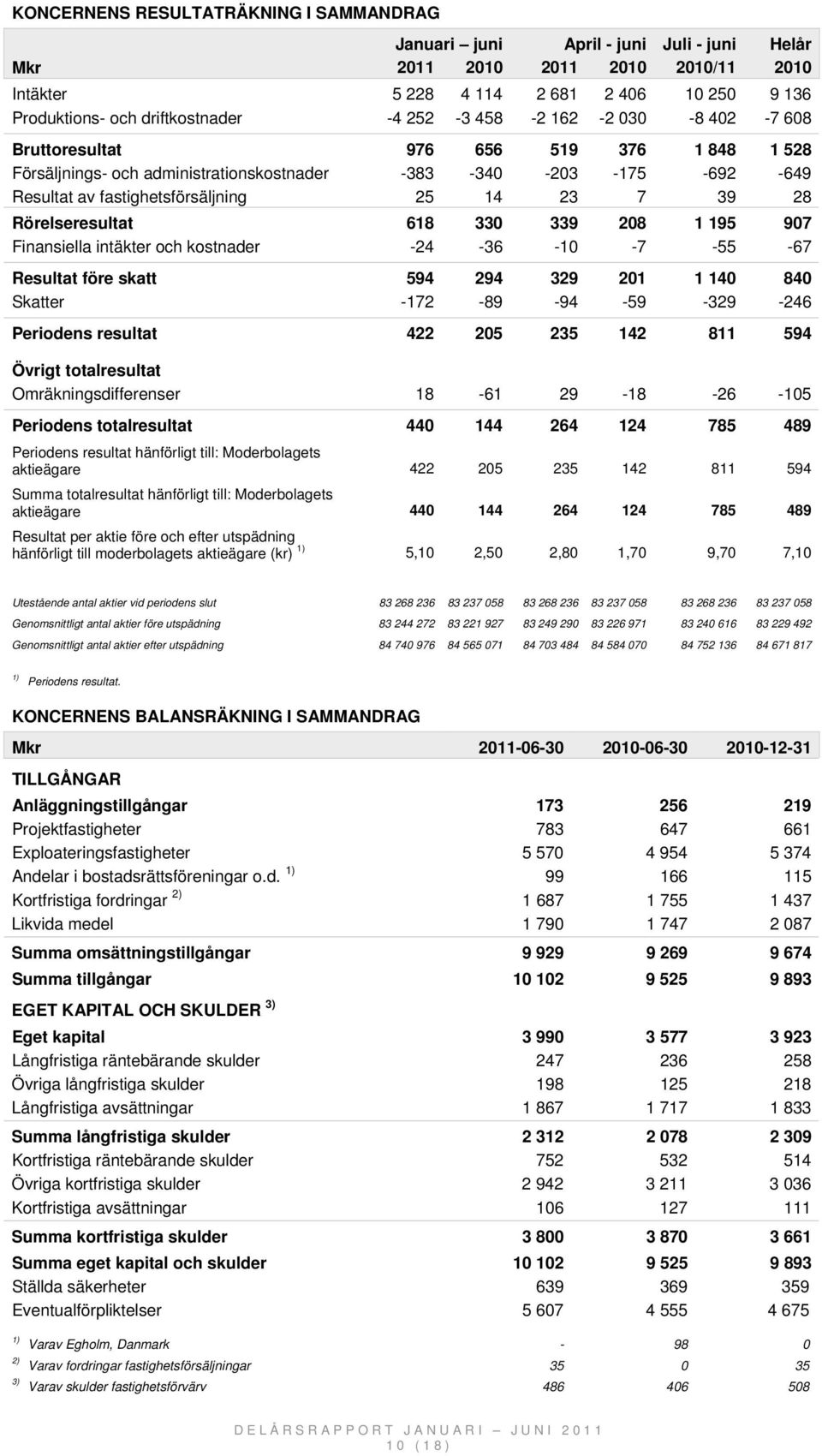 195 907 Finansiella intäkter och kostnader -24-36 -10-7 -55-67 Resultat före skatt 594 294 329 201 1 140 840 Skatter -172-89 -94-59 -329-246 Periodens resultat 422 205 235 142 811 594 Övrigt