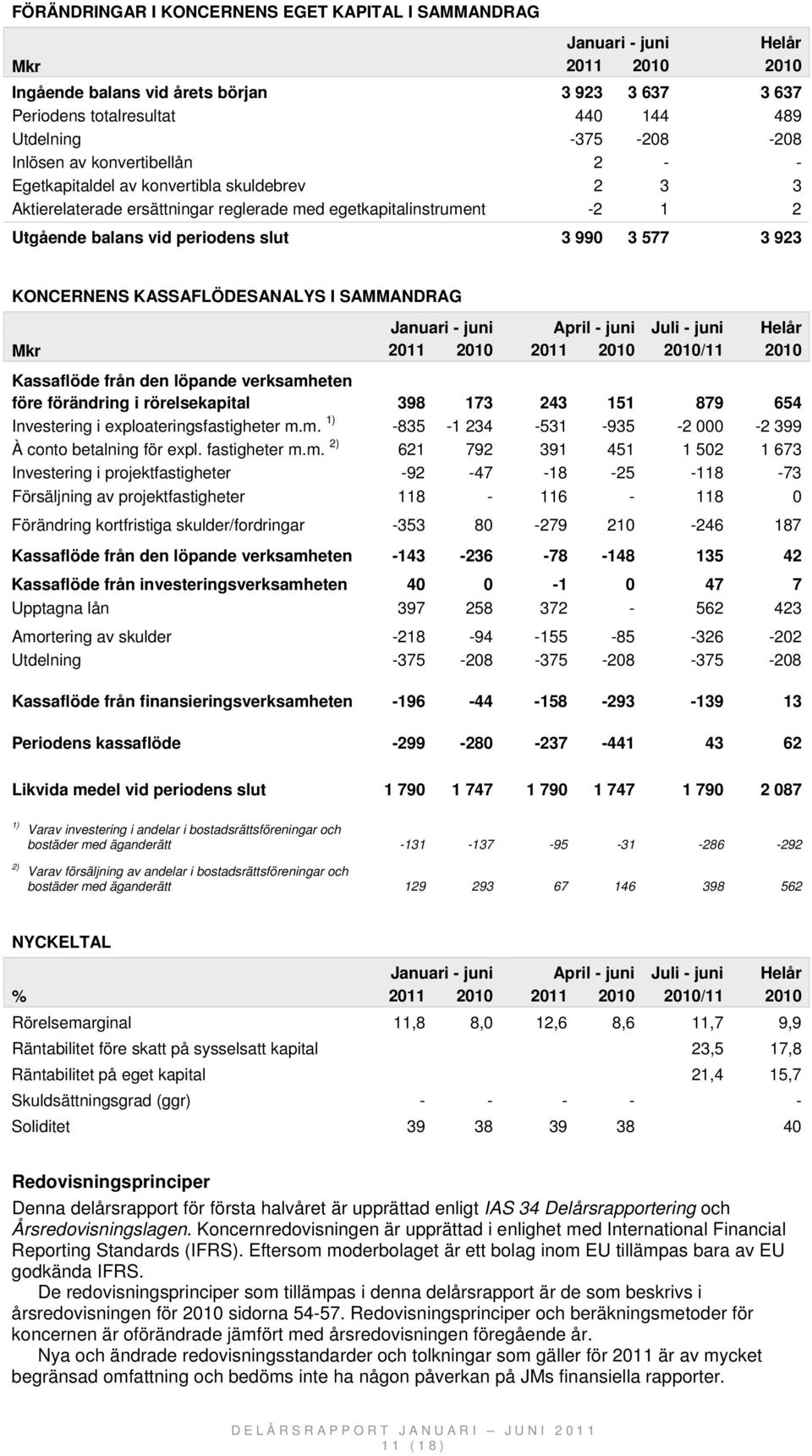 577 3 923 KONCERNENS KASSAFLÖDESANALYS I SAMMANDRAG Kassaflöde från den löpande verksamheten före förändring i rörelsekapital 398 173 243 151 879 654 Investering i exploateringsfastigheter m.m. 1) -835-1 234-531 -935-2 000-2 399 À conto betalning för expl.