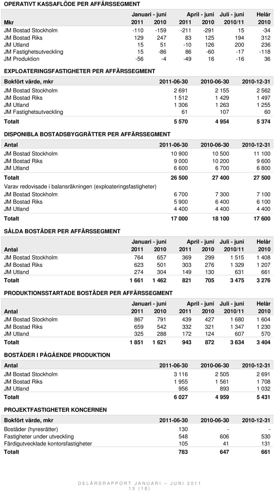 Utland 1 306 1 263 1 255 JM Fastighetsutveckling 61 107 60 Totalt 5 570 4 954 5 374 DISPONIBLA BOSTADSBYGGRÄTTER PER AFFÄRSSEGMENT Antal 2011-06-30 2010-06-30 2010-12-31 JM Bostad Stockholm 10 900 10