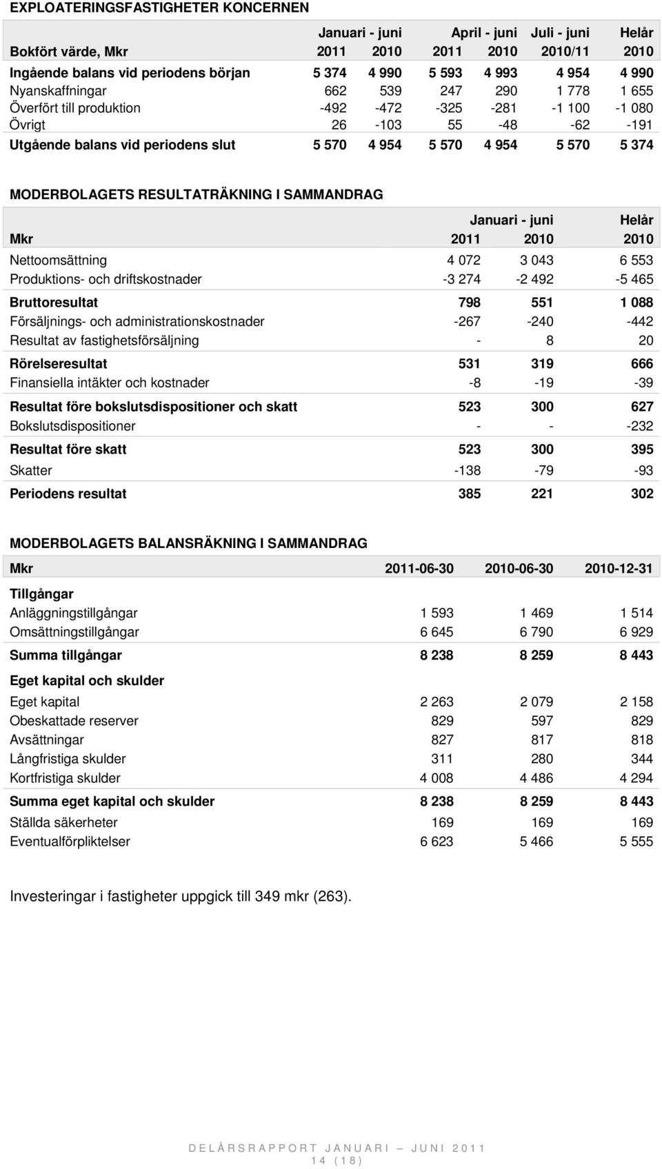 2011 2010 2010 Nettoomsättning 4 072 3 043 6 553 Produktions- och driftskostnader -3 274-2 492-5 465 Bruttoresultat 798 551 1 088 Försäljnings- och administrationskostnader -267-240 -442 Resultat av