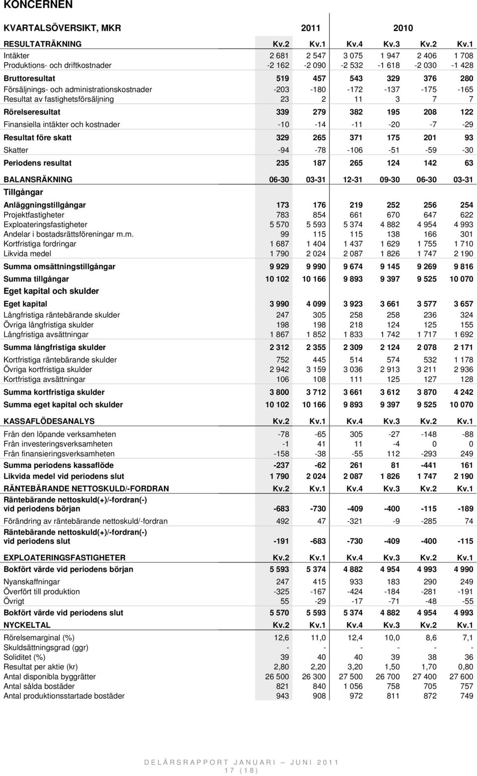 1 Intäkter 2 681 2 547 3 075 1 947 2 406 1 708 Produktions- och driftkostnader -2 162-2 090-2 532-1 618-2 030-1 428 Bruttoresultat 519 457 543 329 376 280 Försäljnings- och administrationskostnader