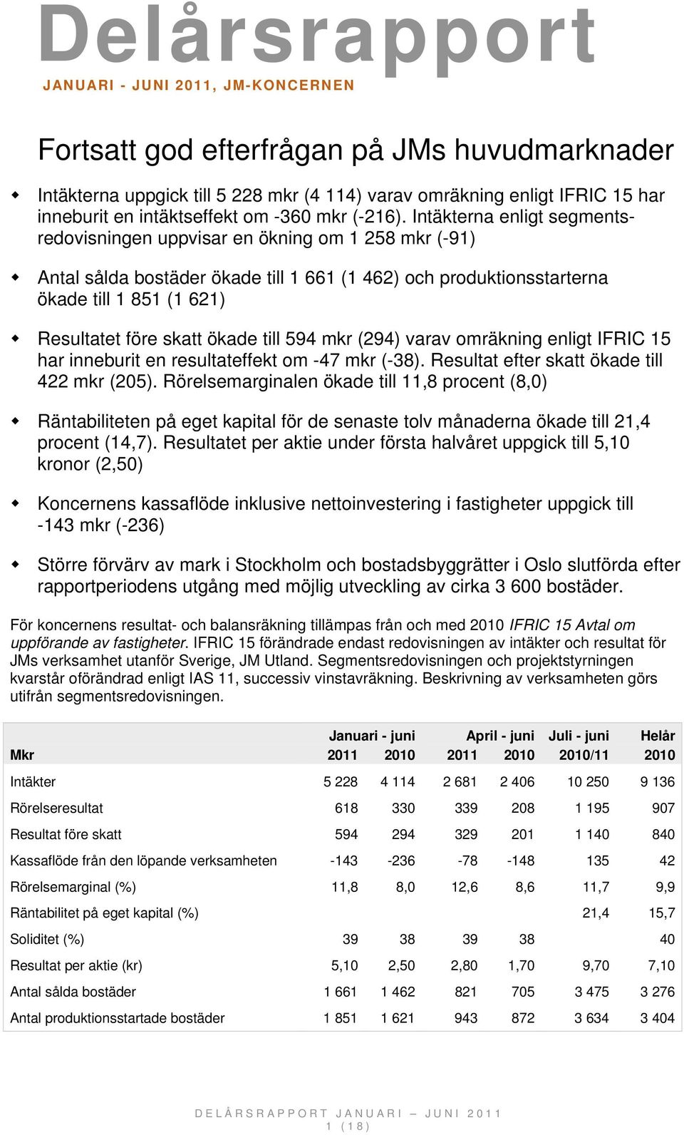 Intäkterna enligt segmentsredovisningen uppvisar en ökning om 1 258 mkr (-91) Antal sålda bostäder ökade till 1 661 (1 462) och produktionsstarterna ökade till 1 851 (1 621) Resultatet före skatt