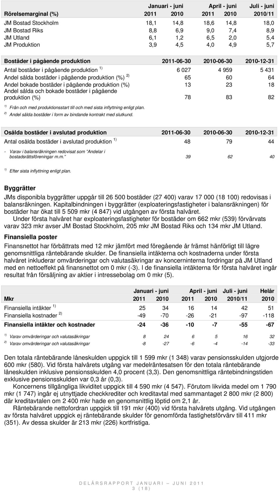 (%) 2) 65 60 64 Andel bokade bostäder i pågående produktion (%) 13 23 18 Andel sålda och bokade bostäder i pågående produktion (%) 78 83 82 1) 2) Från och med produktionsstart till och med sista