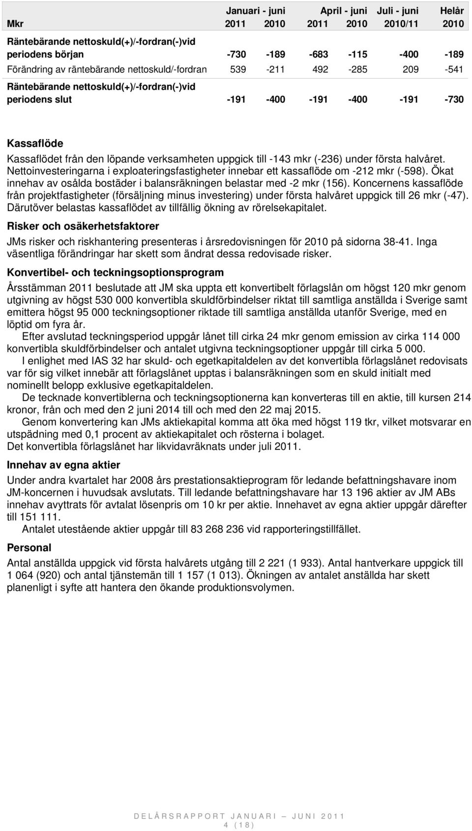 Nettoinvesteringarna i exploateringsfastigheter innebar ett kassaflöde om -212 mkr (-598). Ökat innehav av osålda bostäder i balansräkningen belastar med -2 mkr (156).