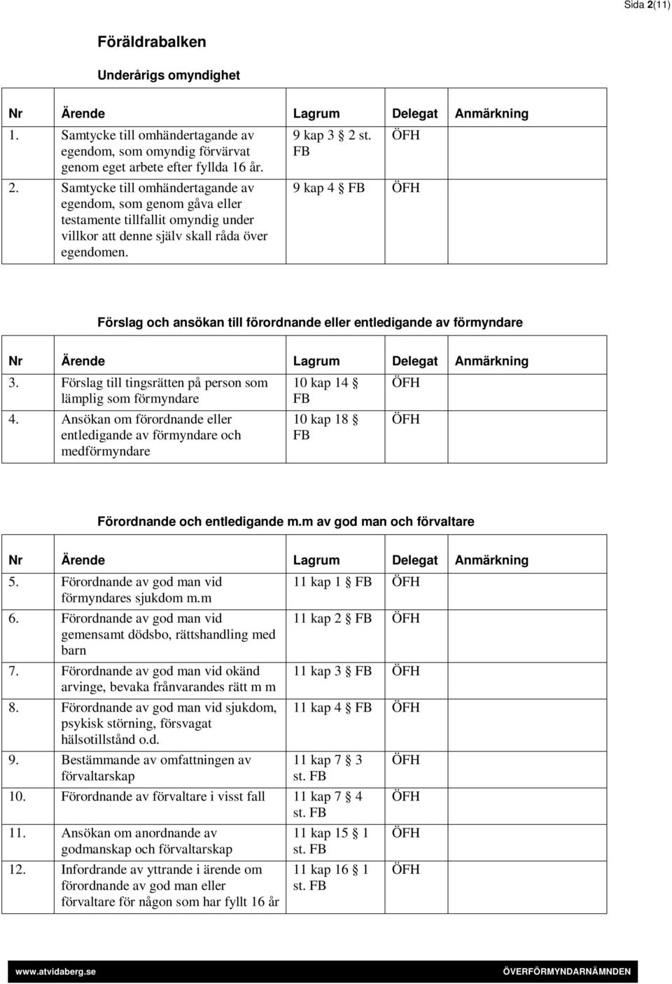 Ansökan om förordnande eller entledigande av förmyndare och medförmyndare 10 kap 14 10 kap 18 Förordnande och entledigande m.m av god man och förvaltare 5.