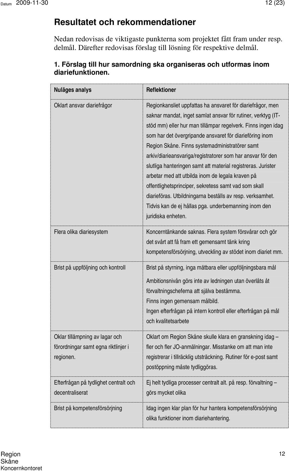 Nuläges analys Oklart ansvar diariefrågor Flera olika diariesystem Brist på uppföljning och kontroll Reflektioner kansliet uppfattas ha ansvaret för diariefrågor, men saknar mandat, inget samlat