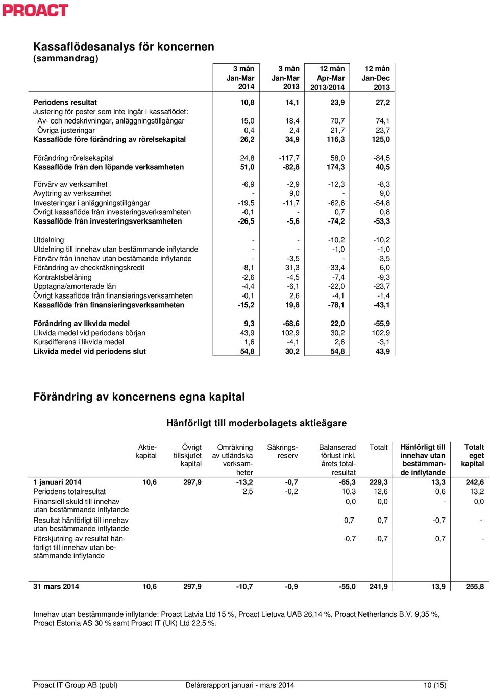 verksamheten 51,0-82,8 174,3 40,5 Förvärv av verksamhet -6,9-2,9-12,3-8,3 Avyttring av verksamhet - 9,0-9,0 Investeringar i anläggningstillgångar -19,5-11,7-62,6-54,8 Övrigt kassaflöde från