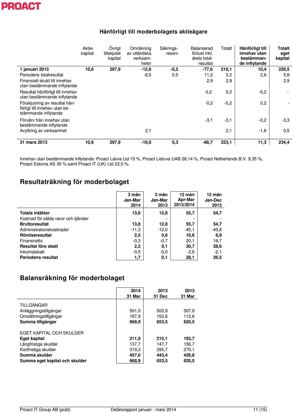 5,8 Finansiell skuld till innehav 2,9 2,9 2,9 utan bestämmande inflytande Resultat hänförligt till innehav 0,2 0,2-0,2 - utan bestämmande inflytande Förskjutning av resultat hänförligt till innehav