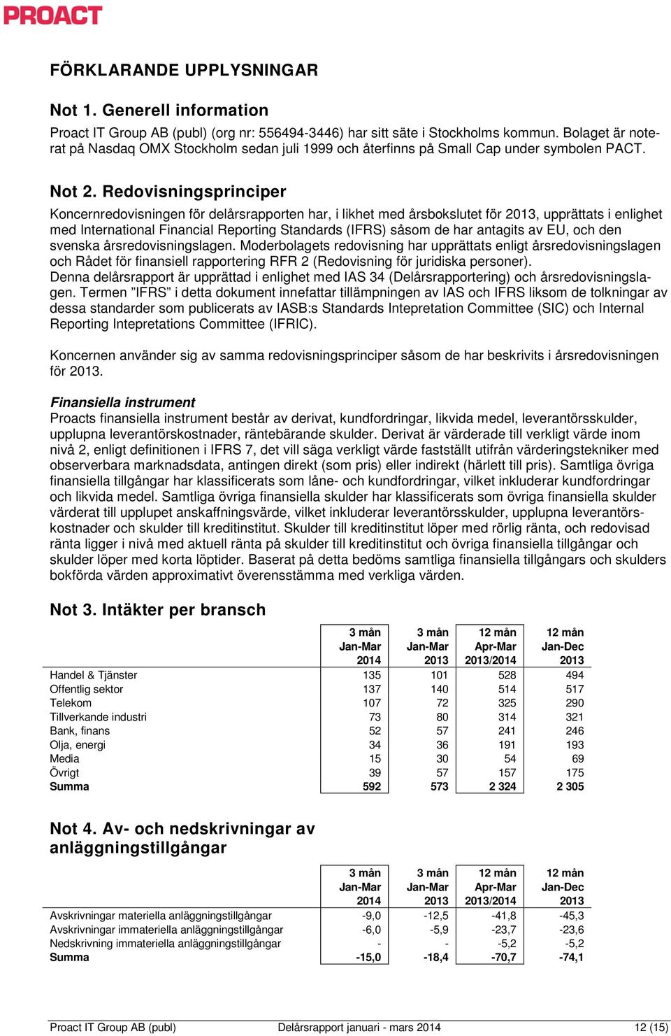 Redovisningsprinciper Koncernredovisningen för delårsrapporten har, i likhet med årsbokslutet för, upprättats i enlighet med International Financial Reporting Standards (IFRS) såsom de har antagits