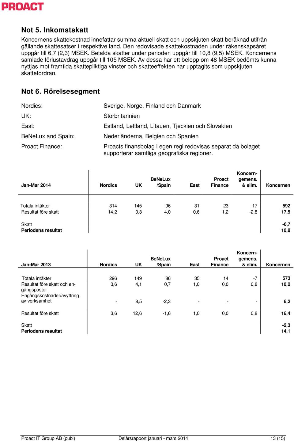 Av dessa har ett belopp om 48 MSEK bedömts kunna nyttjas mot framtida skattepliktiga vinster och skatteeffekten har upptagits som uppskjuten skattefordran. Not 6.